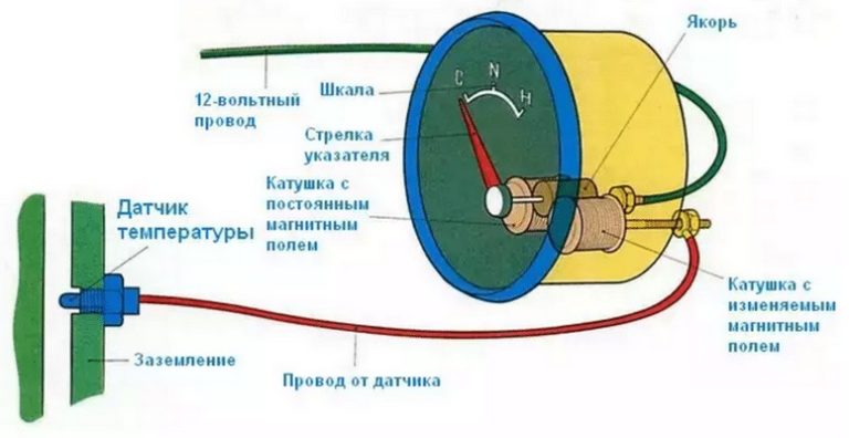 Неисправности датчика охлаждающей жидкости