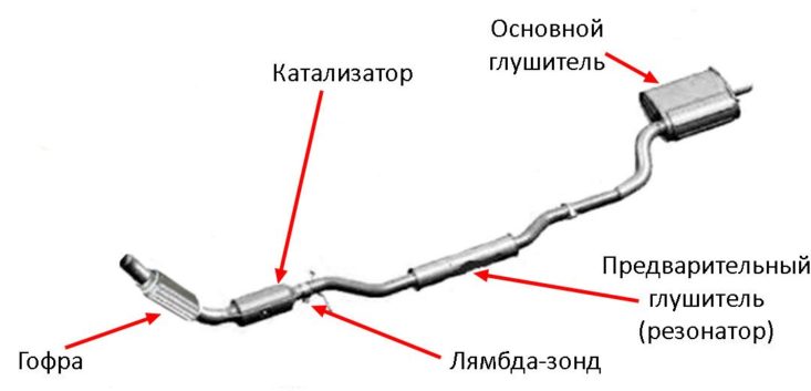 Принцип работы глушителя автомобиля