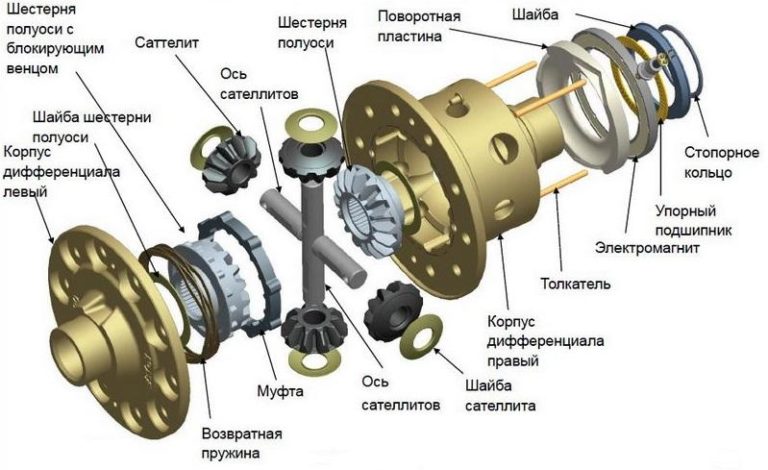 Принцип работы дифференциала автомобиля