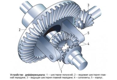 Раздатка и дифференциал