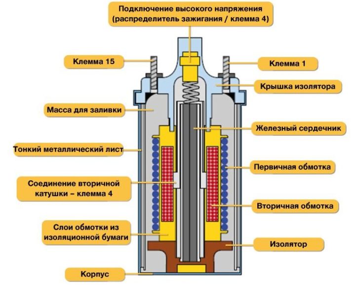 Устройство спиннинговой катушки схема и названия деталей