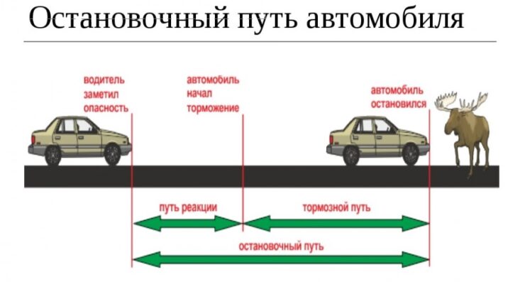 Определение тормозного пути автомобиля