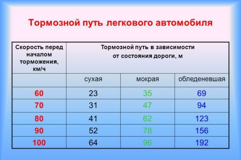 Расчет остановочного пути автомобиля